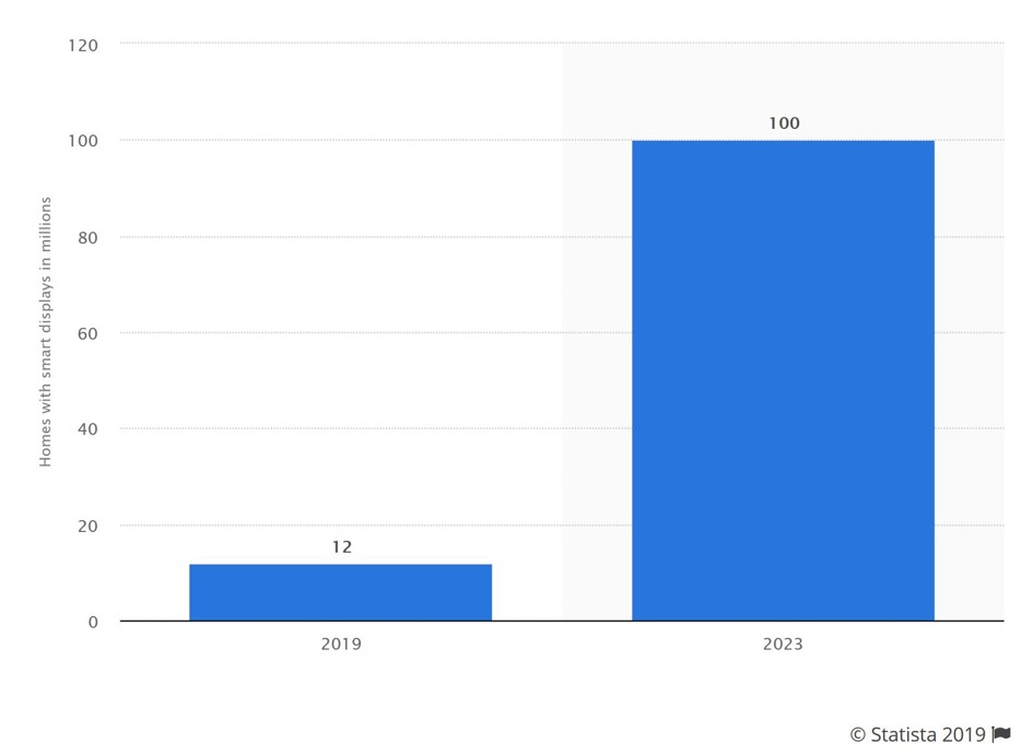 smartdisplay_growth